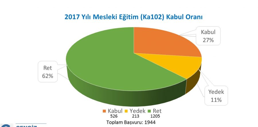 2017 ERASMUS+ MESLEKİ EĞİTİMİ (KA102) PROJE SONUÇ İSTATİSTİKLERİ