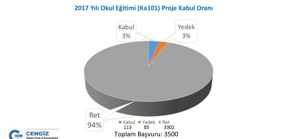 2017 ERASMUS+ OKUL EĞİTİMİ (KA101) PROJE SONUÇ İSTATİSTİKLERİ